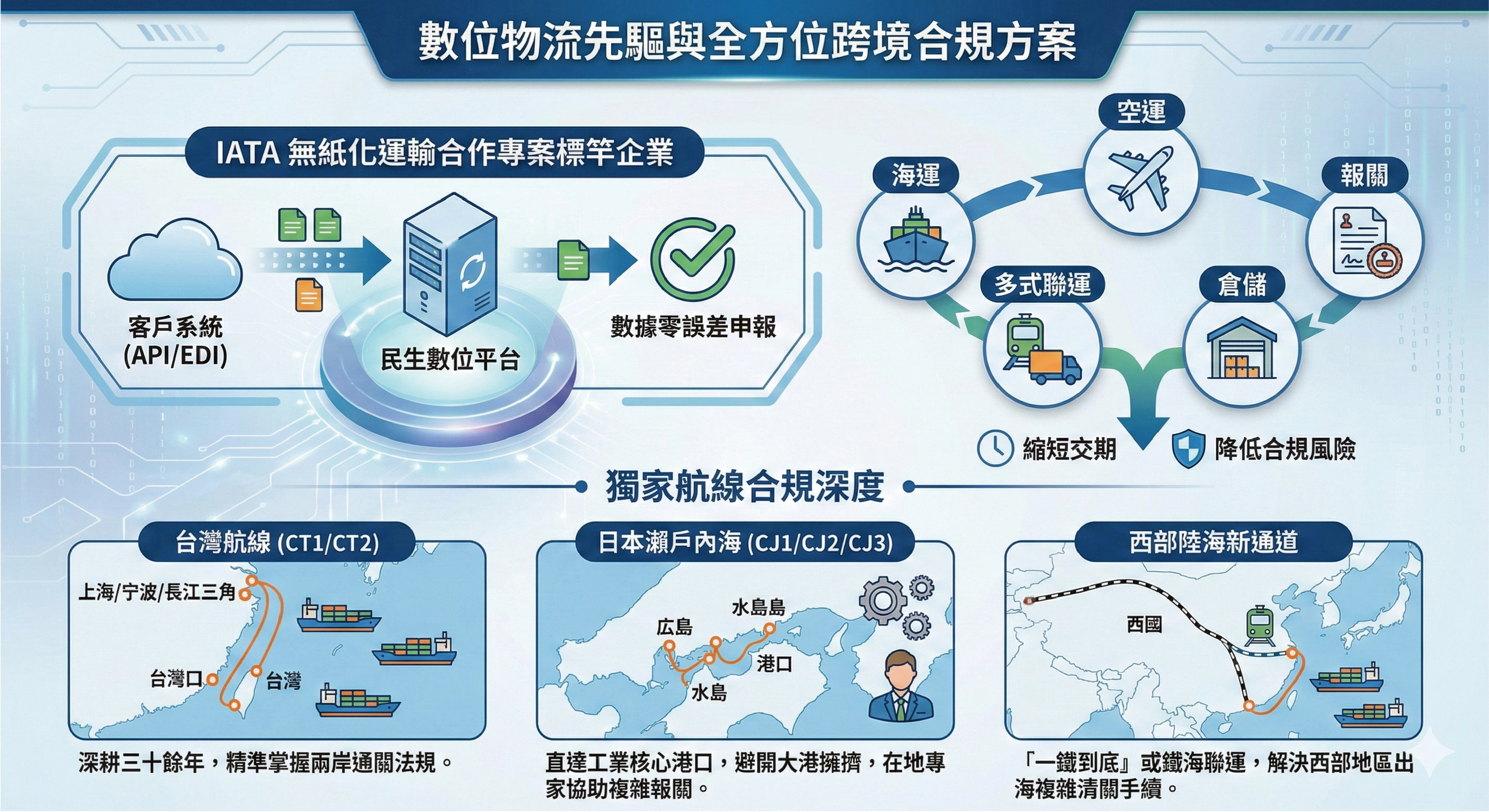民生國際物流快速通關
